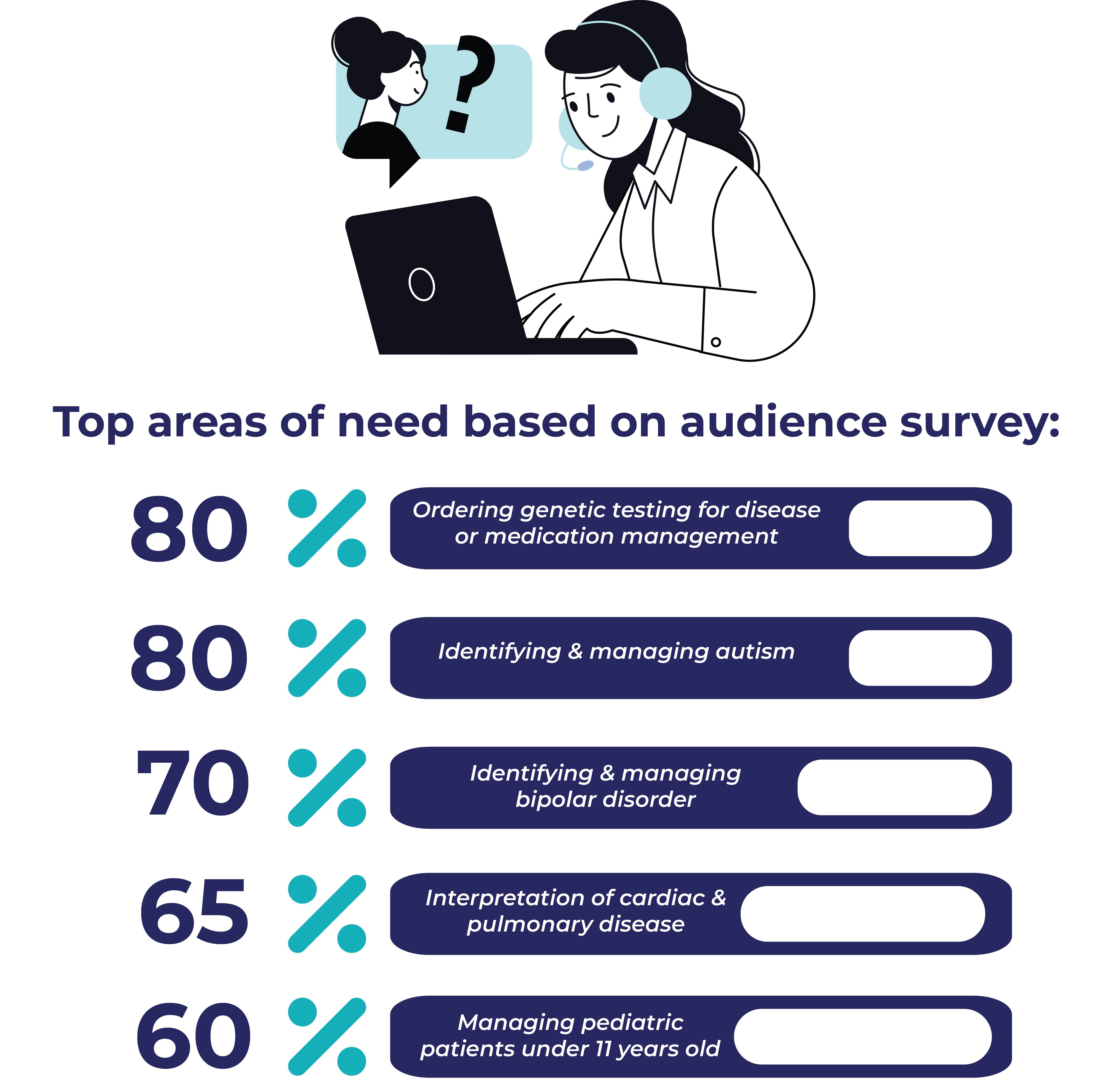 Need based data chart 1080x1080